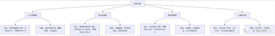 2025年智能手表选购全指南:从需求到决策的完整路径