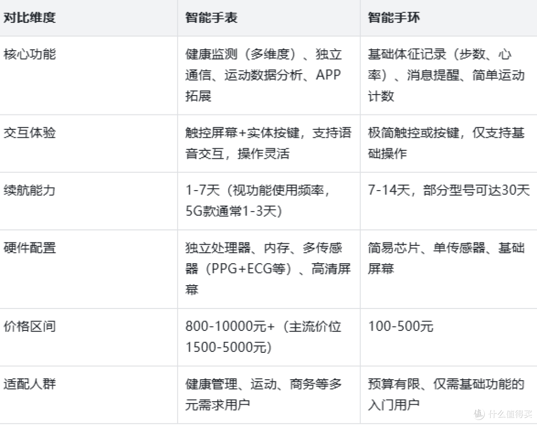 2025年智能手表选购全指南:从需求到决策的完整路径