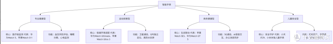 2025年智能手表选购全指南:从需求到决策的完整路径