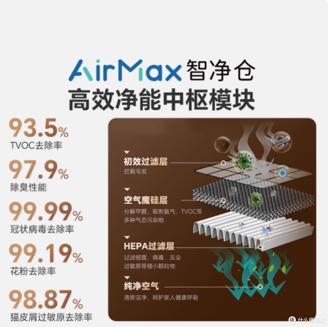 新颐小白 3.0：家庭空气的实在帮手，解决问题不花哨​