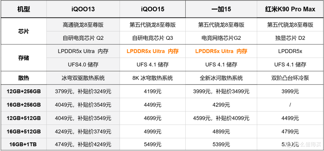 三款性能旗舰对决,iQOO15、一加15、K90Pro Max,哪款更值得买!