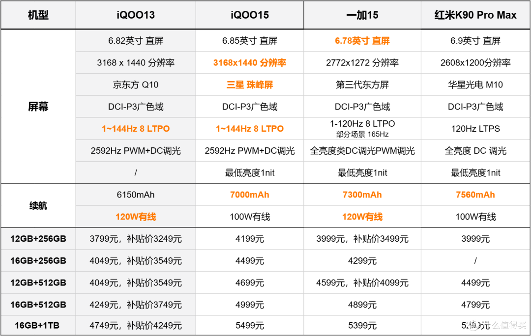 三款性能旗舰对决,iQOO15、一加15、K90Pro Max,哪款更值得买!