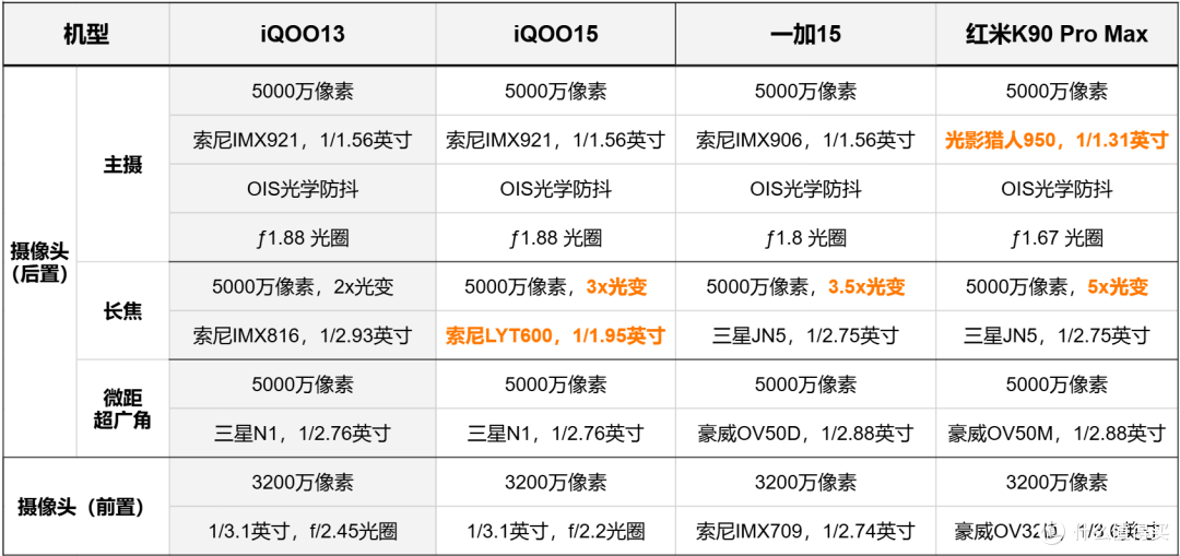 三款性能旗舰对决,iQOO15、一加15、K90Pro Max,哪款更值得买!