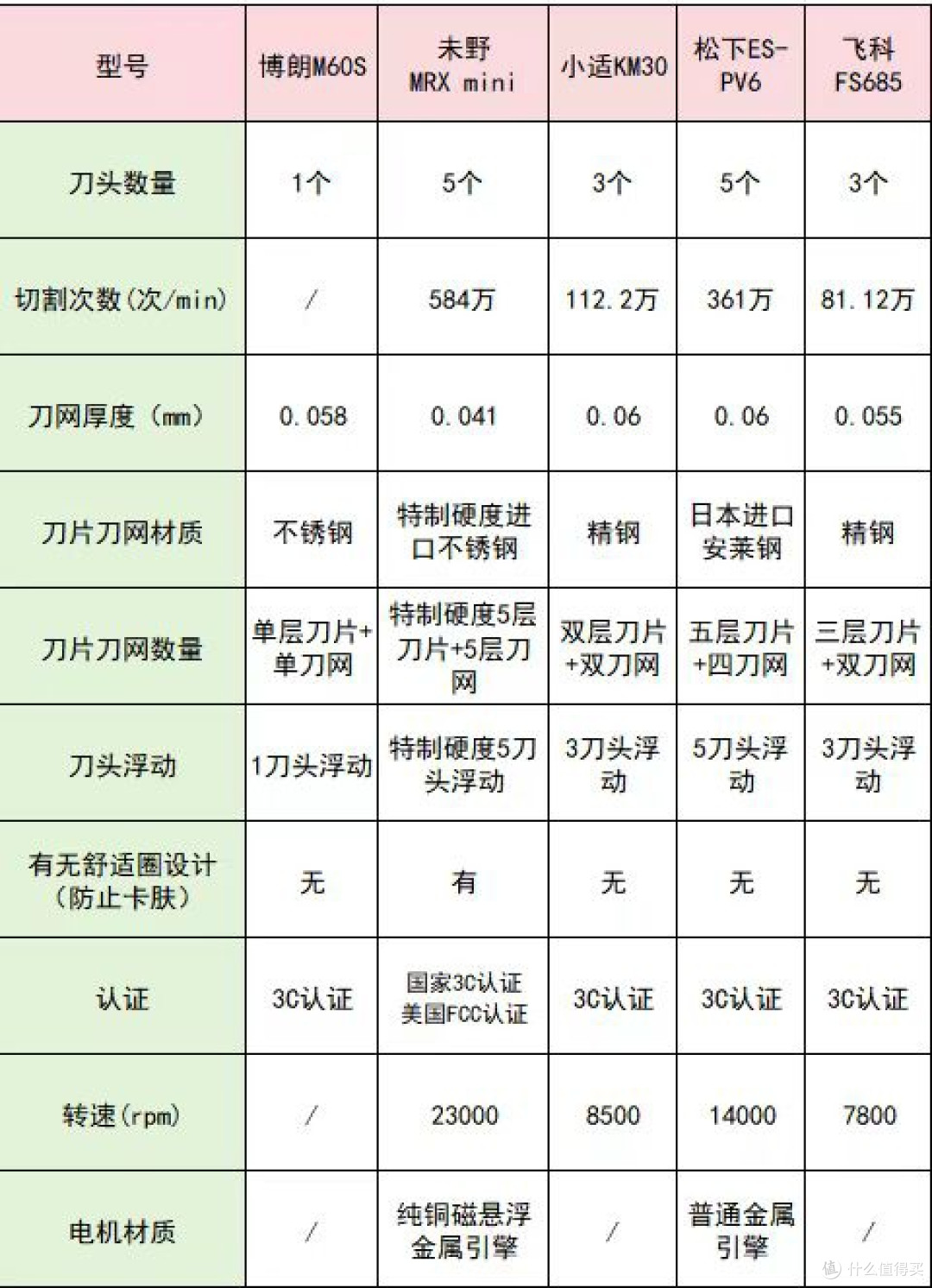 迷你便携往复式剃须刀哪个牌子好?高性能六大品牌认准这几个!