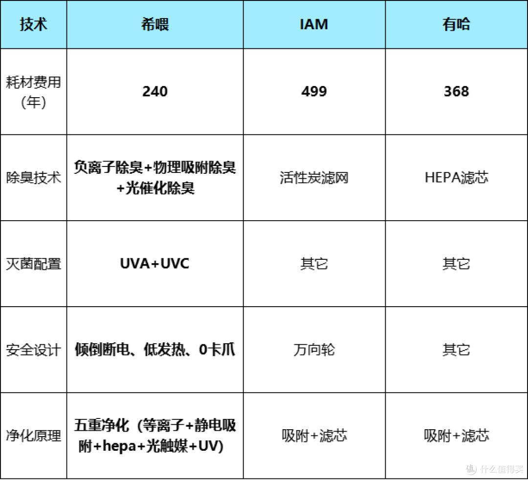 有哈和希喂宠物空气净化器哪个好?3个维度测评哪款性价比更高!