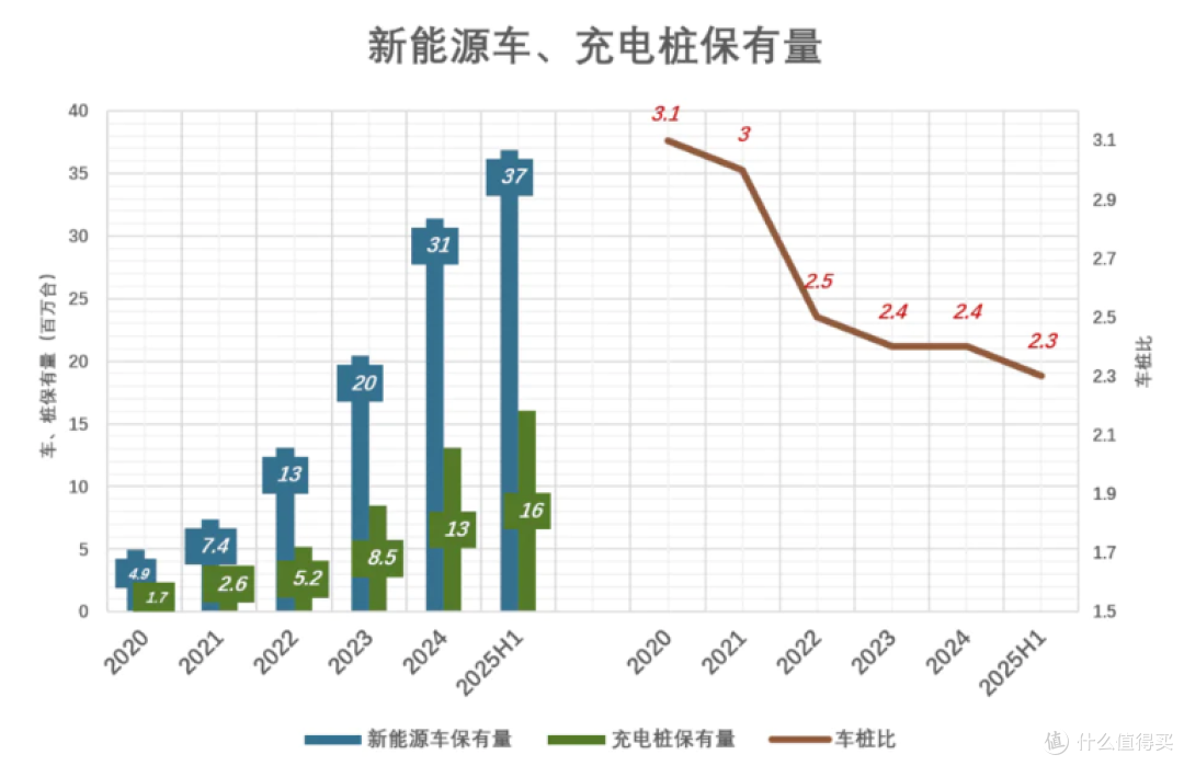 观察日志：新能源卷不动了？那就卷充电桩吧~