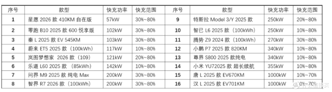 观察日志：新能源卷不动了？那就卷充电桩吧~