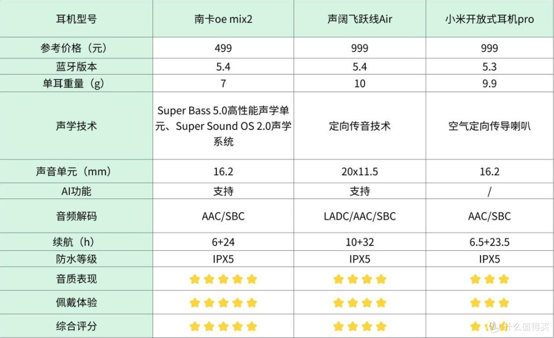 声阔、南卡、倍思开放式耳机值得买吗?怎么选?测评性能PK见真章