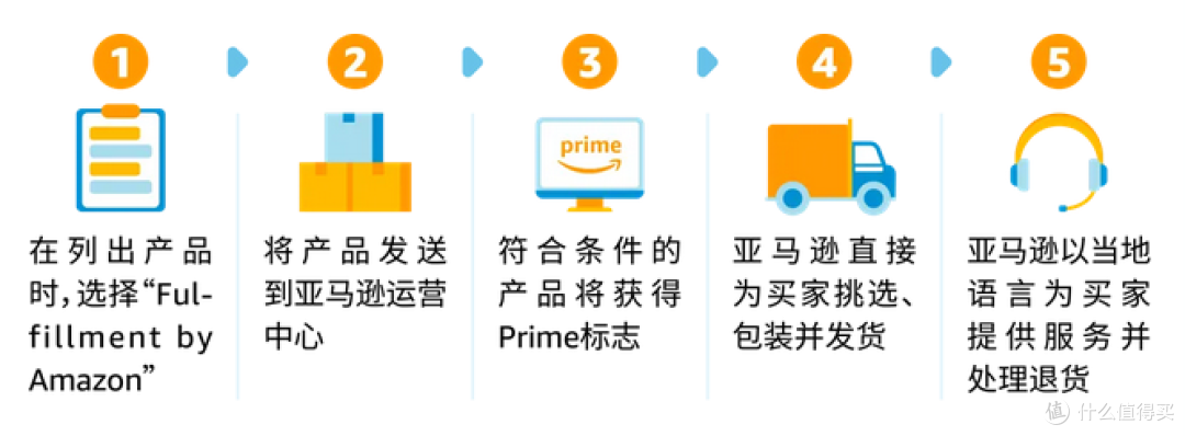 从亏损到盈利!一个90后卖家的亚马逊FBA逆袭之路