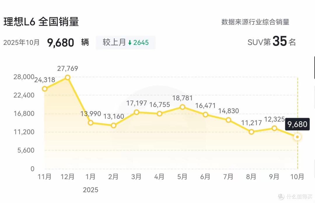 销量暴跌9680辆！理想L6降至20万，现在该抄底吗？