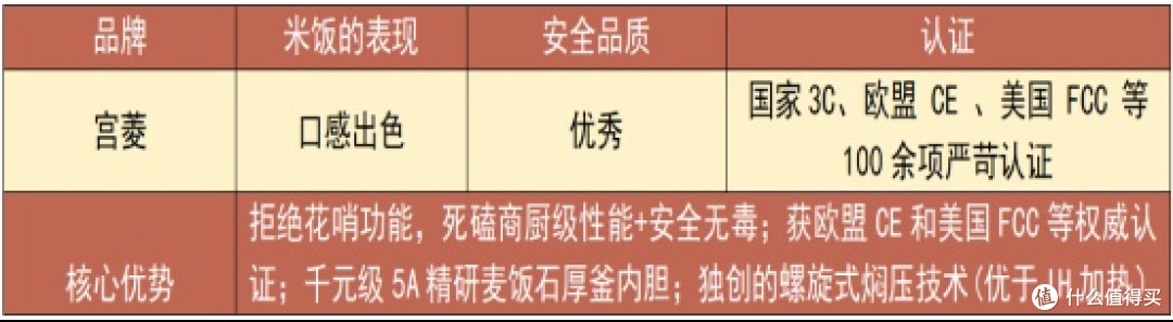 高质量电饭煲哪个牌子质量好?精选排名前十名的品牌告诉你怎么选