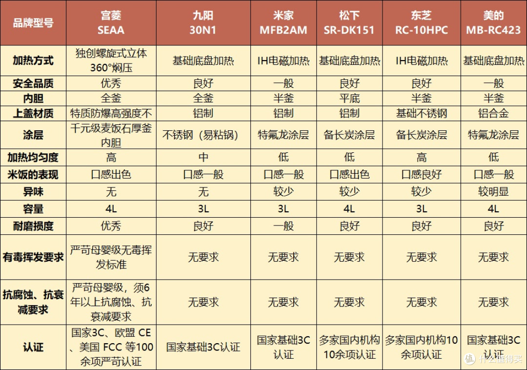 高质量电饭煲哪个牌子质量好?精选排名前十名的品牌告诉你怎么选