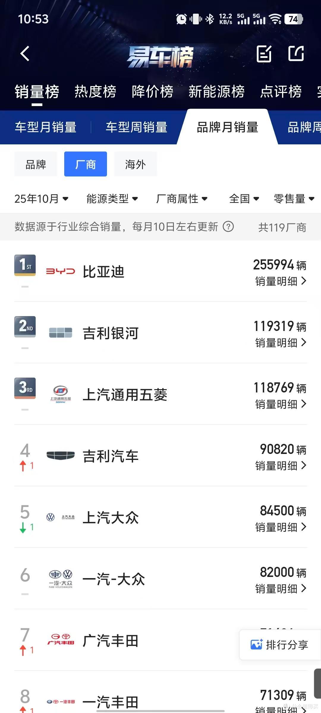 吉利销量逼近比亚迪！国产一哥之争又有悬念了？