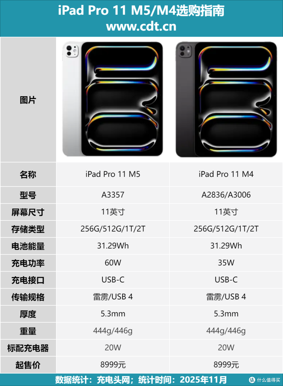 苹果40W适配器是为它准备的？iPad Pro M5充电兼容性测试