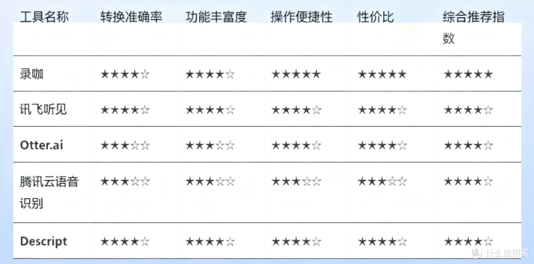 2025年最强AI语音转文字工具TOP5，会议/短视频/课堂全搞定！
