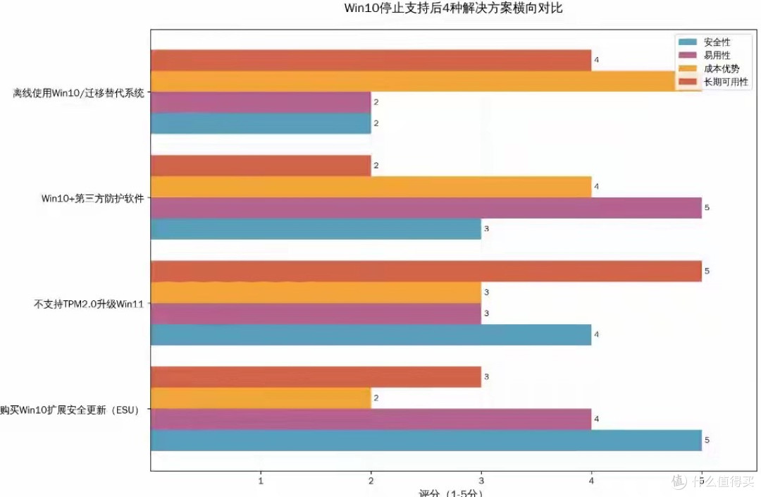 Win10停止支持 + 安装Win11缺TPM2.0,普通用户该怎么办?