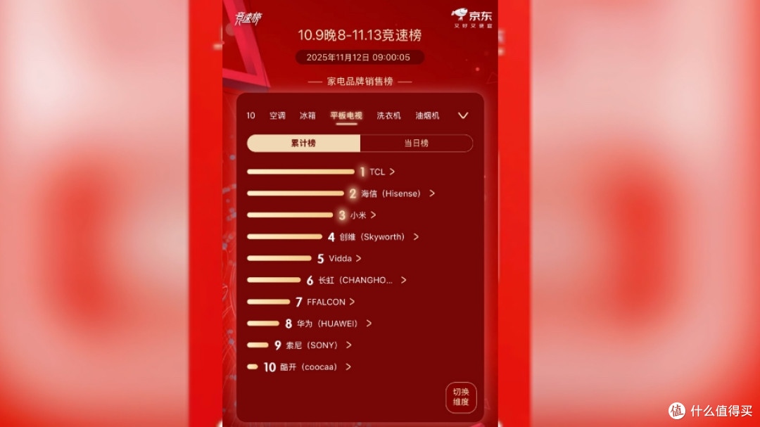 TCL双11全周期电视领域第一，X11L的SQD-Mini LED新技术引爆创新