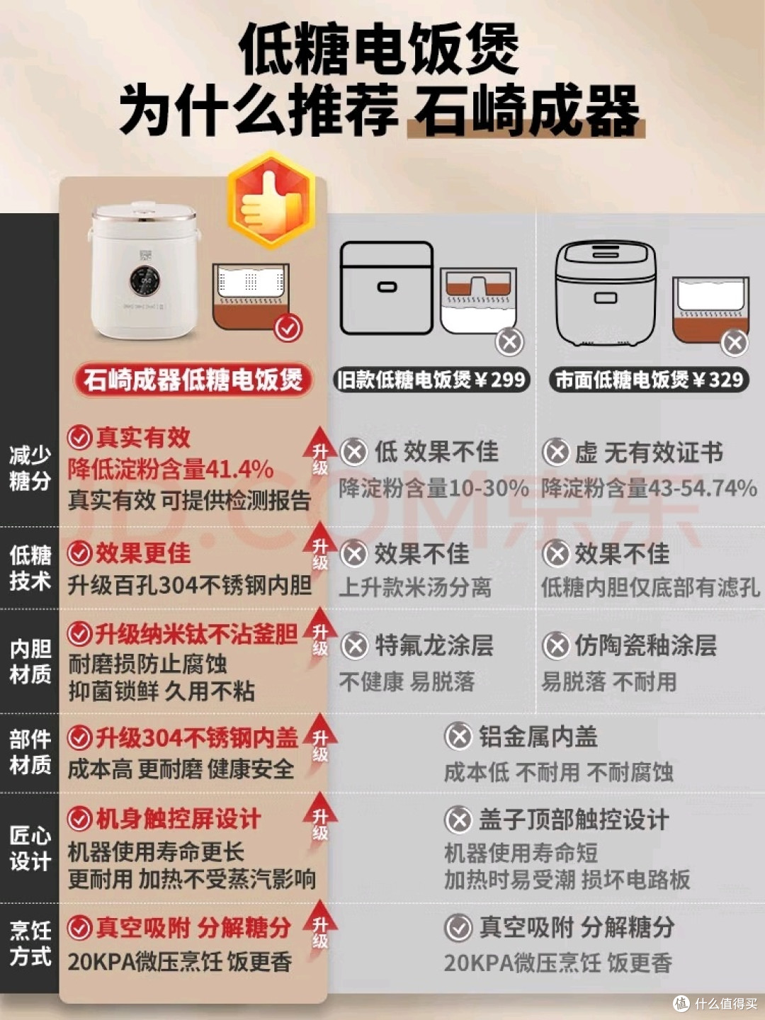 新品 石崎成器日本 低糖电饭煲 降淀粉糖饭煲 电饭锅