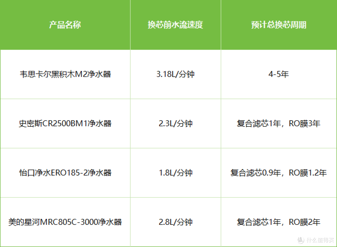 韦思卡尔黑积木M2净水器换芯周期实测:不同人口家庭换芯建议