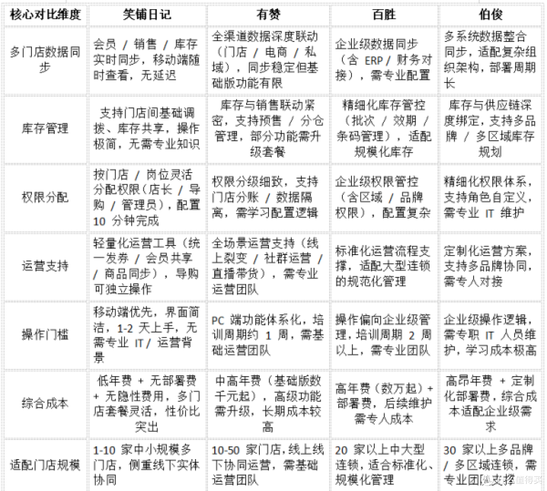 如何挑选零售服装店多门店管理系统：2025专业选型指南