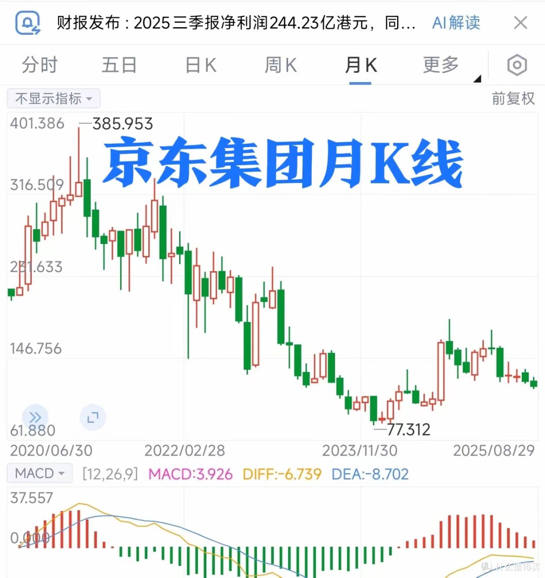 京东前三季营收9568亿元，净利润244亿元，负债总额4091亿元