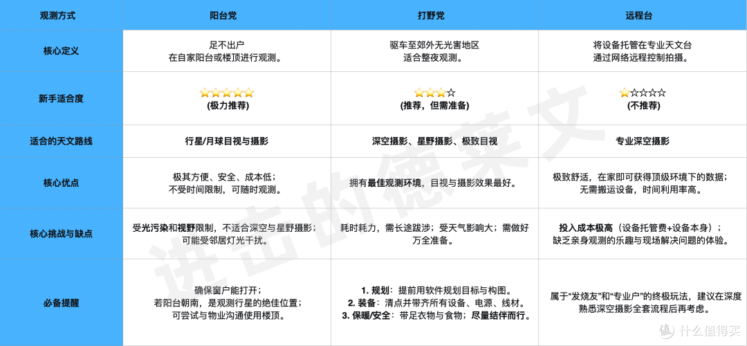 天文望远镜超详细推荐指南丨萌新/小白入门天文的【终极指南】