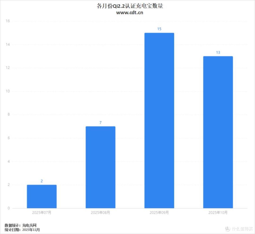 瞄准Qi2.2无线充电需求,37款Qi2.2认证充电宝,真25W快充