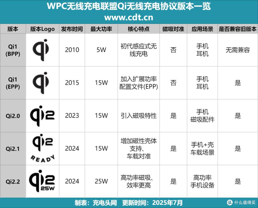 瞄准Qi2.2无线充电需求,37款Qi2.2认证充电宝,真25W快充