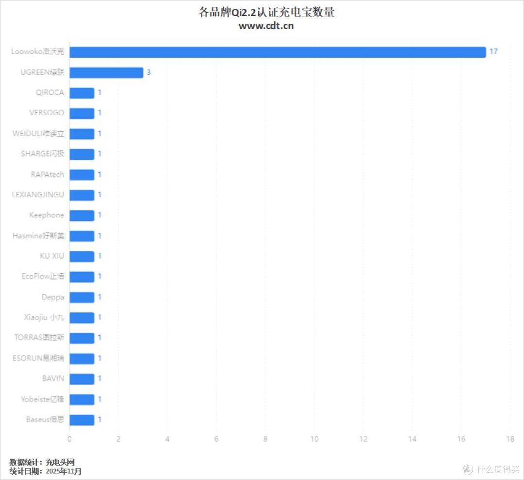 瞄准Qi2.2无线充电需求,37款Qi2.2认证充电宝,真25W快充