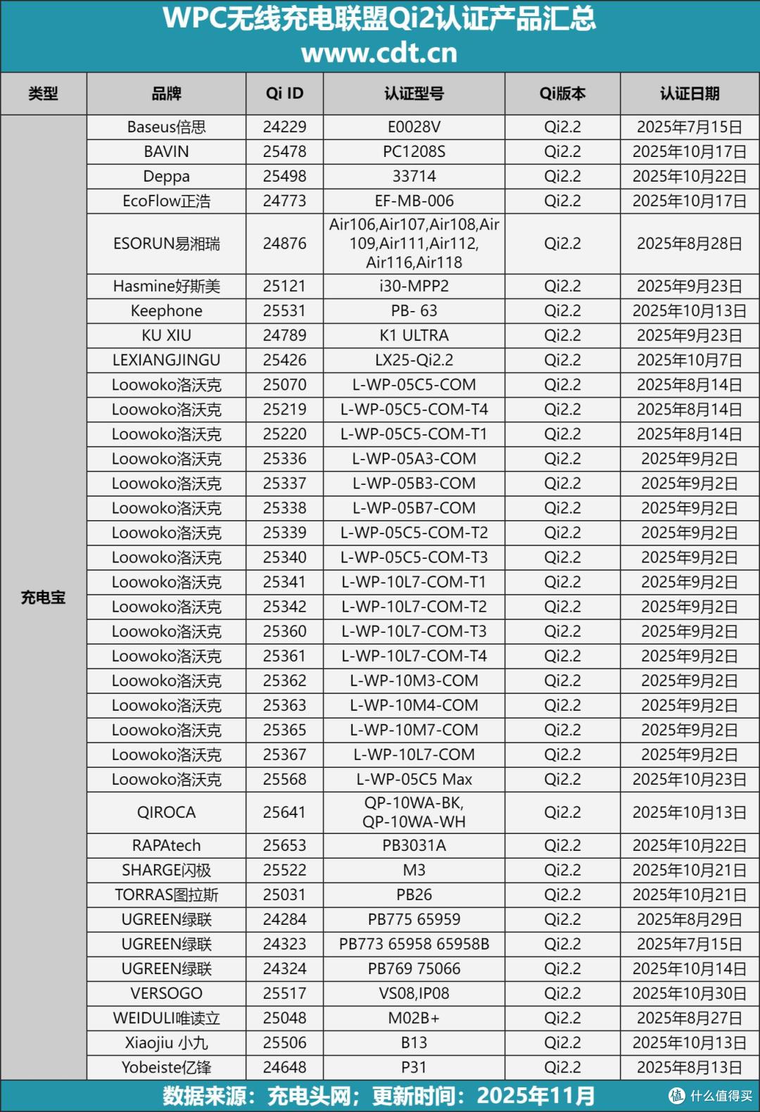 瞄准Qi2.2无线充电需求,37款Qi2.2认证充电宝,真25W快充