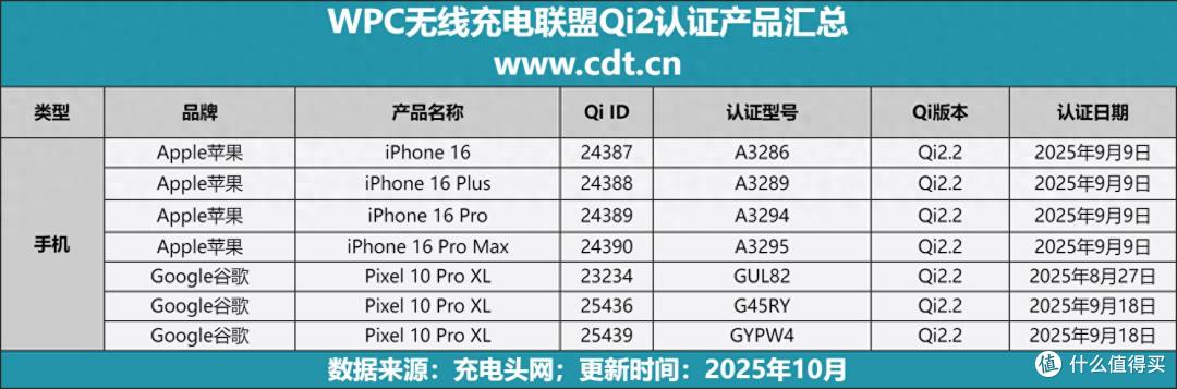 瞄准Qi2.2无线充电需求,37款Qi2.2认证充电宝,真25W快充