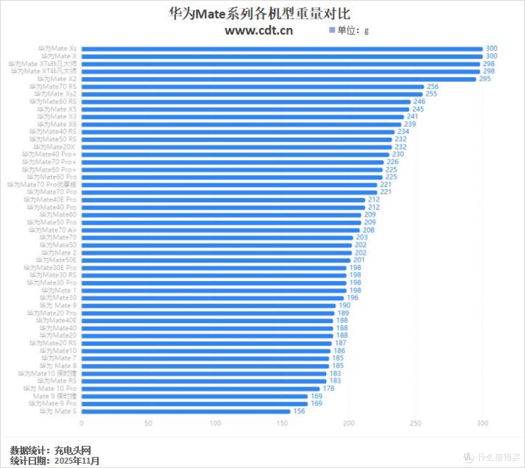 6500mAh电池,最轻薄手机来了!华为Mate系列手机变迁一览