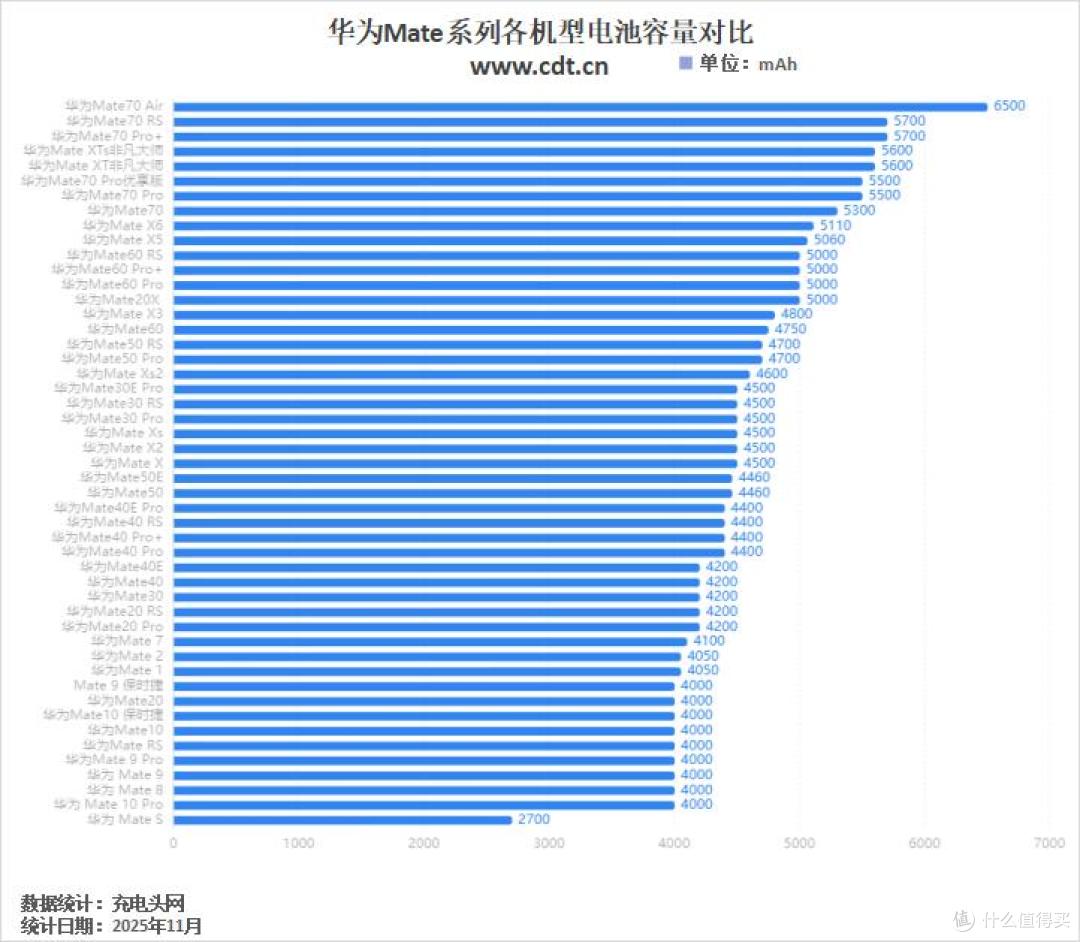 6500mAh电池,最轻薄手机来了!华为Mate系列手机变迁一览