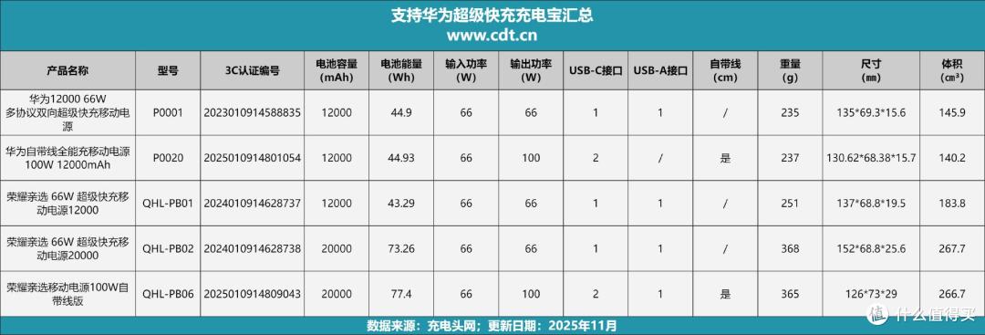 至高20000mAh容量,支持华为Mate机型快充,满足用户的个性化需求