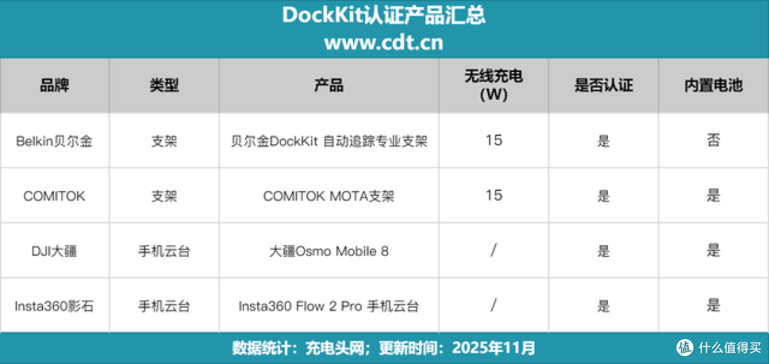 iPhone实时追踪无需APP,Dockkit认证产品这些可选!一键流畅开启