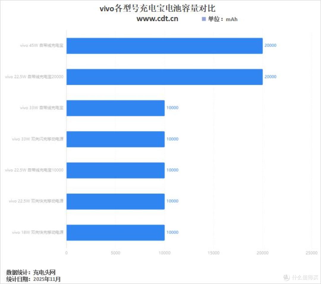 适配vivo X300系列,vivo充电宝满足更多用户需求,大容量更能用