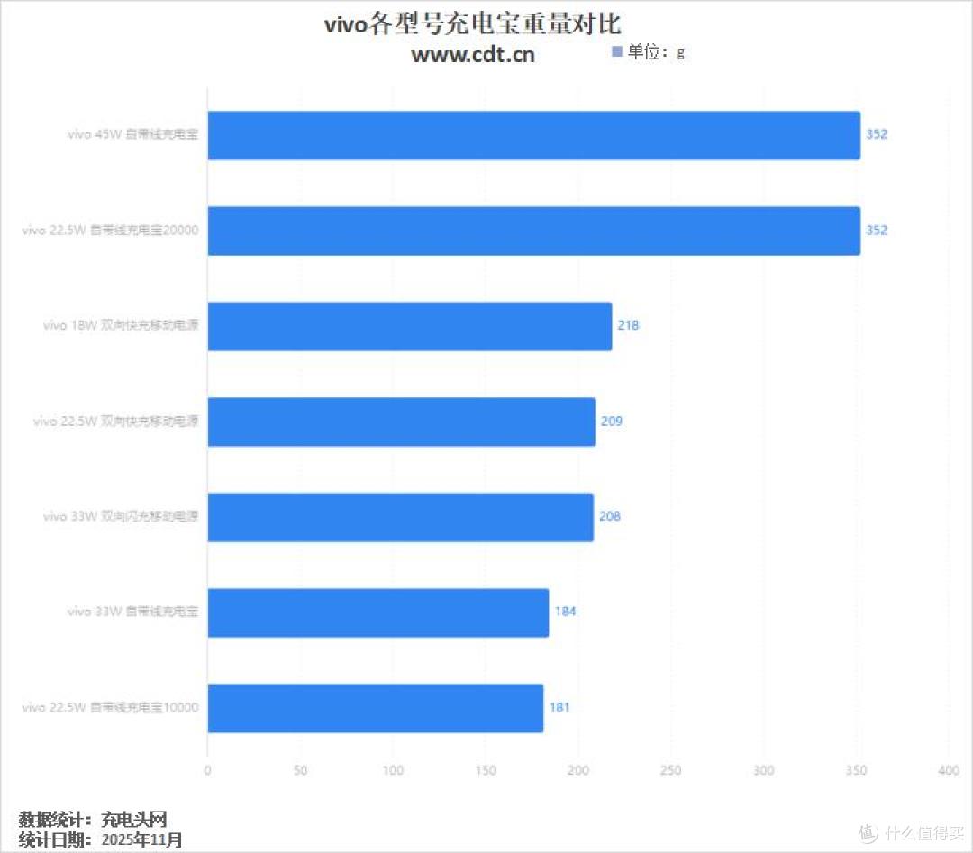 适配vivo X300系列,vivo充电宝满足更多用户需求,大容量更能用
