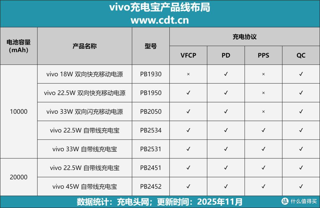 适配vivo X300系列,vivo充电宝满足更多用户需求,大容量更能用