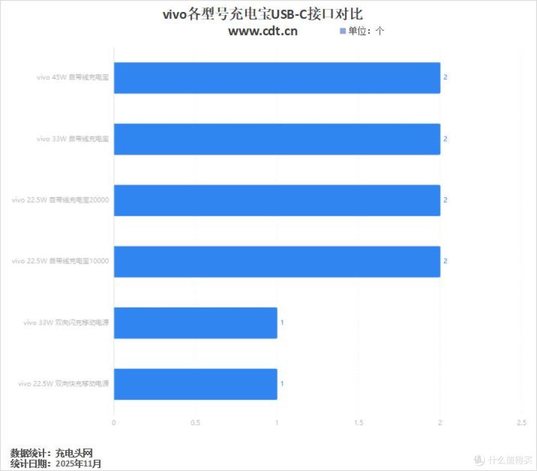 适配vivo X300系列,vivo充电宝满足更多用户需求,大容量更能用