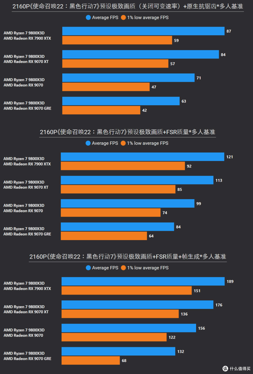 《使命召唤22：黑色行动7》7款A卡测试，9070可高帧畅玩4K极致