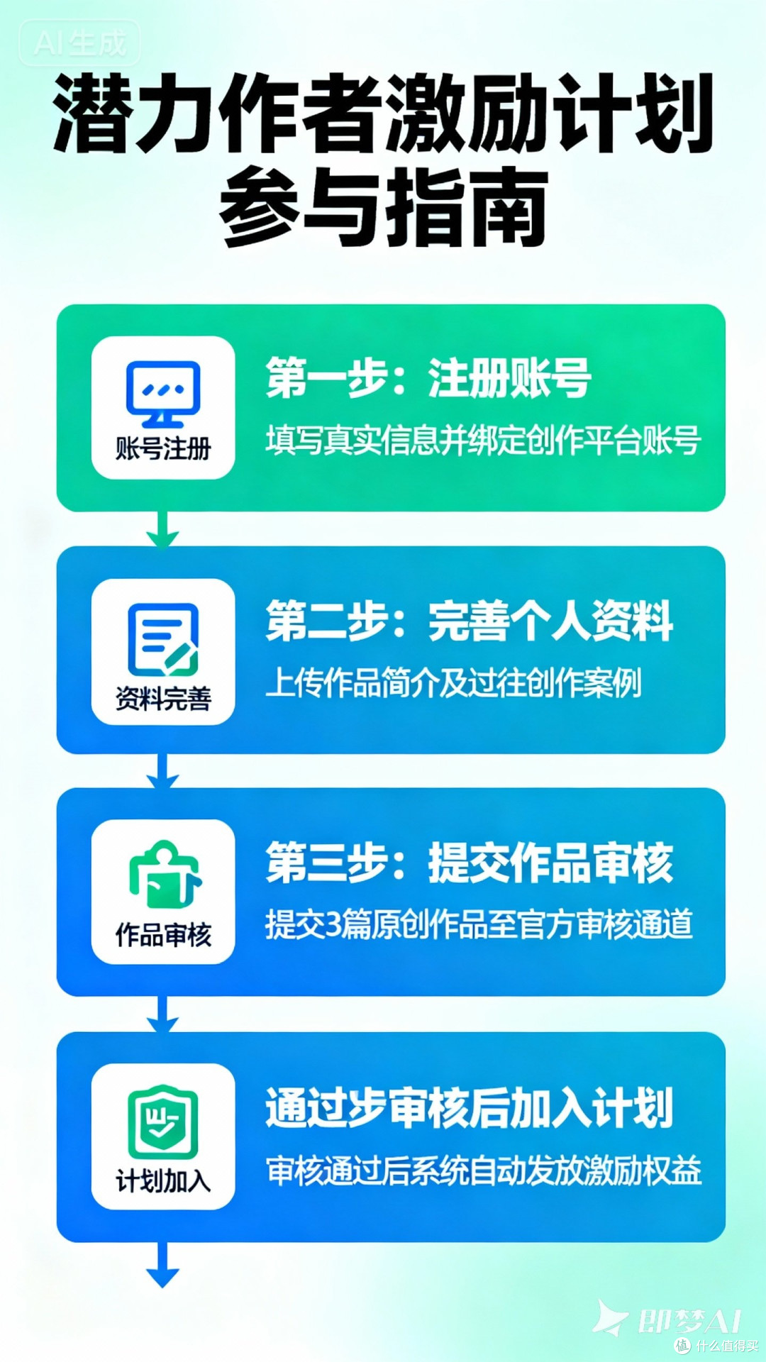 如何参与潜力作者激励计划