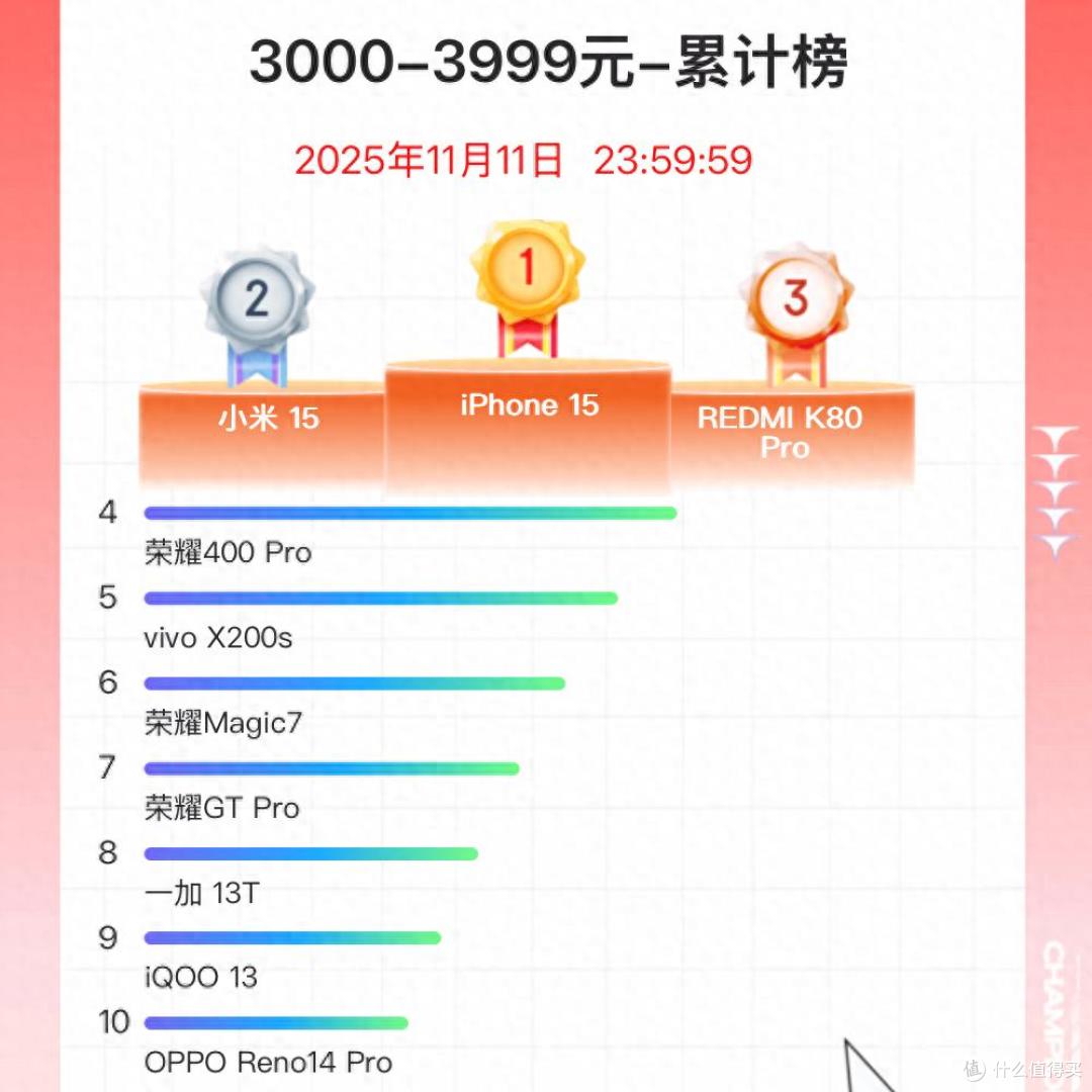 京东双11次旗舰畅销榜洗牌:vivo X200s排名第5,第1名你猜对了吗