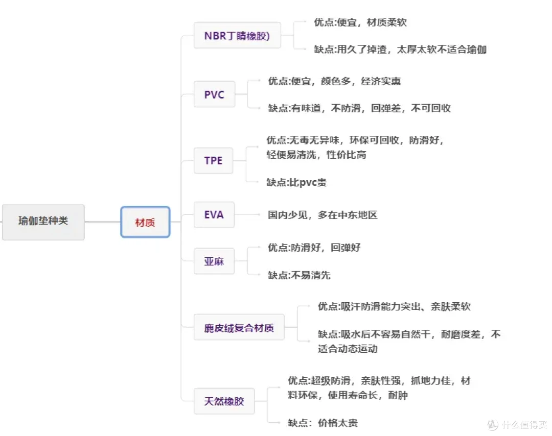 2025 瑜伽垫选购攻略:从材质、厚度到预算,新手 & 进阶党不踩坑