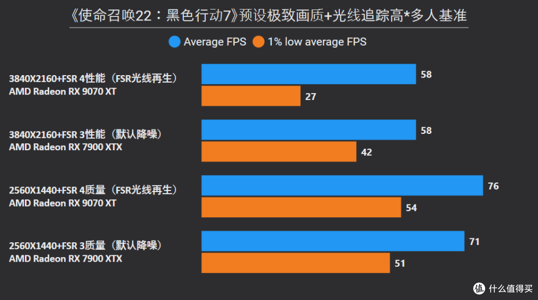 《使命召唤22：黑色行动7》7款A卡测试，9070可高帧畅玩4K极致
