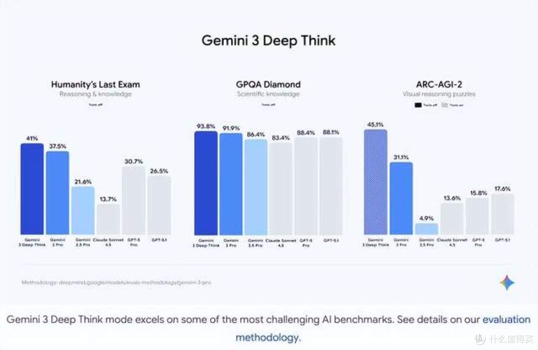 谷歌Gemini3横空出世！1501分+搜索集成，AI巨头慌了？