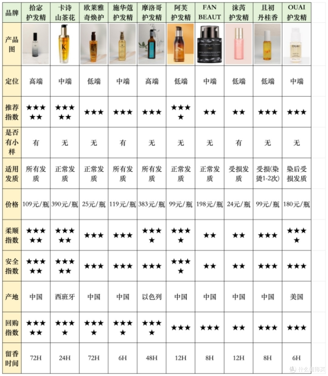哪个护发精油比较柔顺不毛躁?护发精油品牌排行榜前十名!惊呆了