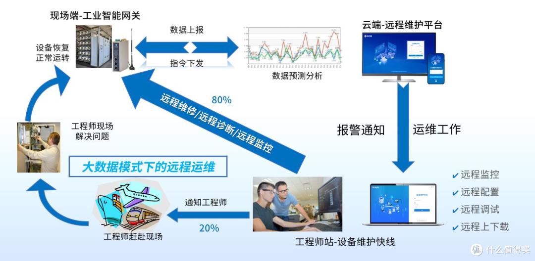 PLC设备远程维护快线的功能特点是什么