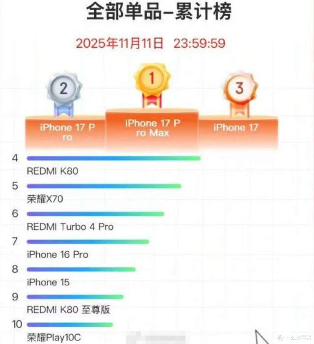 尴尬了,10月iPhone销量占比25%,再次拿下国内第一