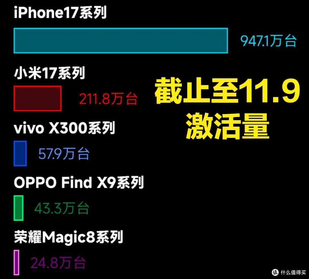 尴尬了,10月iPhone销量占比25%,再次拿下国内第一