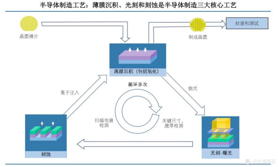 EUV光刻机买不到,我们用刻蚀设备来凑!